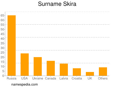 nom Skira