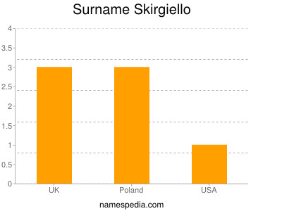 Familiennamen Skirgiello