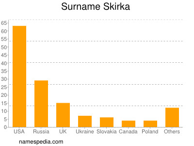 Familiennamen Skirka