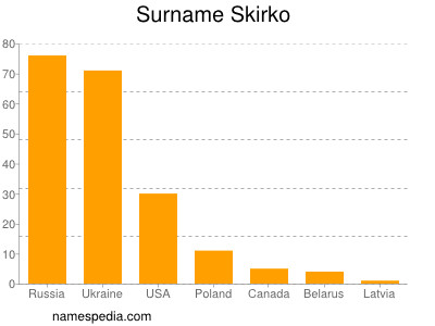 nom Skirko
