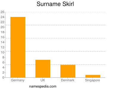 nom Skirl