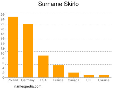 Familiennamen Skirlo