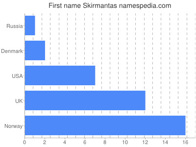 prenom Skirmantas