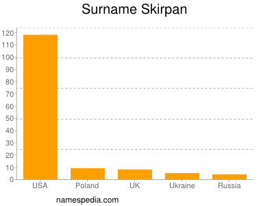 Surname Skirpan