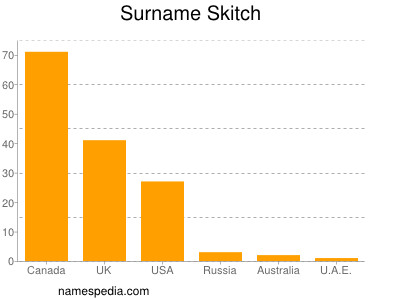 Familiennamen Skitch