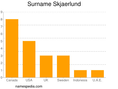 Surname Skjaerlund