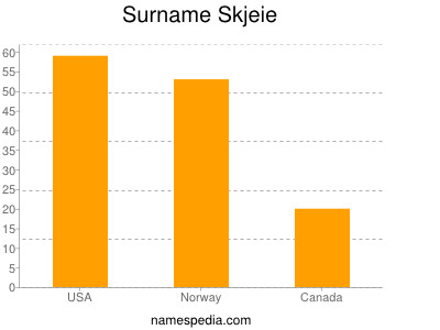 Familiennamen Skjeie