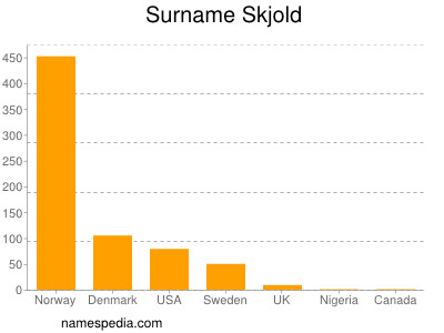 Familiennamen Skjold