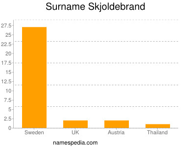 Surname Skjoldebrand