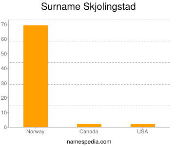 Familiennamen Skjolingstad