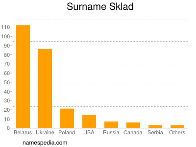 Familiennamen Sklad