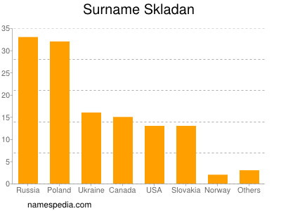 Familiennamen Skladan