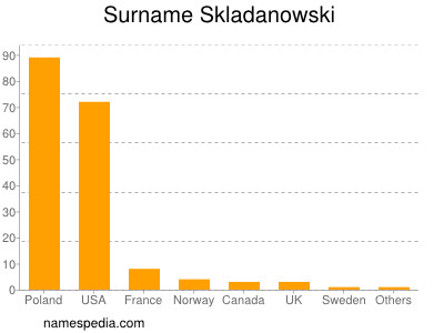 Familiennamen Skladanowski