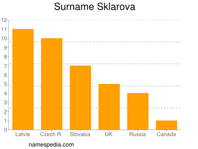 Familiennamen Sklarova