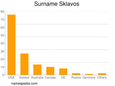 Familiennamen Sklavos