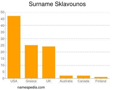 Familiennamen Sklavounos