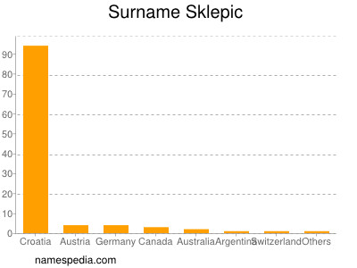 Familiennamen Sklepic