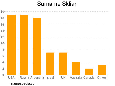 Familiennamen Skliar