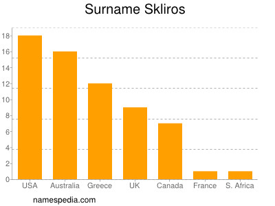 Familiennamen Skliros