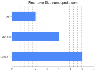 Vornamen Sklo