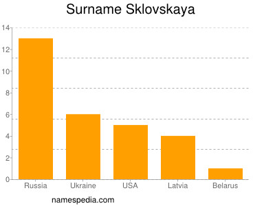 Surname Sklovskaya