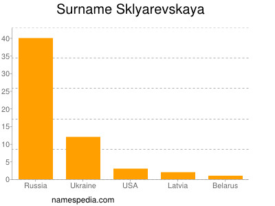 Familiennamen Sklyarevskaya