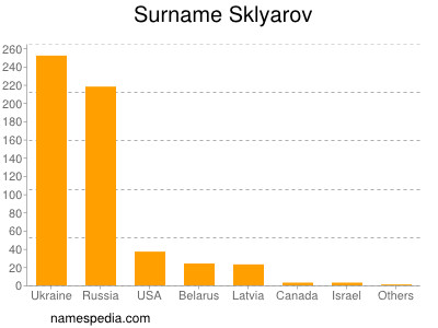 Familiennamen Sklyarov