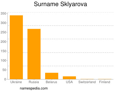 Familiennamen Sklyarova