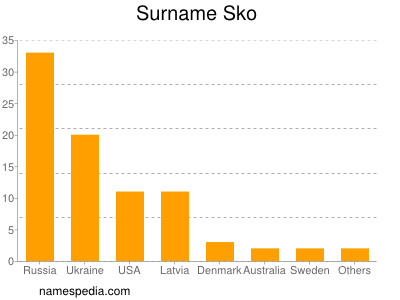 Surname Sko