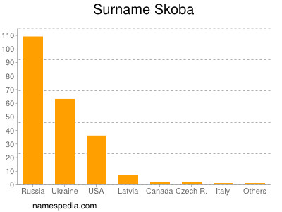 Familiennamen Skoba