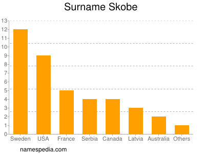 Familiennamen Skobe