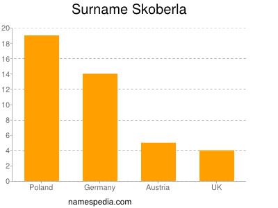 Familiennamen Skoberla