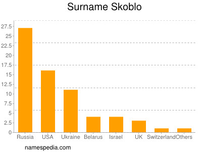 Familiennamen Skoblo