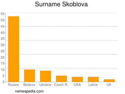 Familiennamen Skoblova