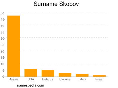 Surname Skobov