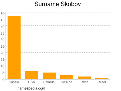 nom Skobov