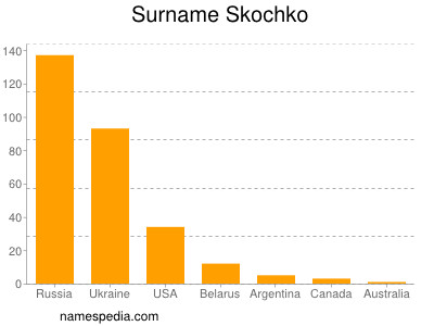 Familiennamen Skochko