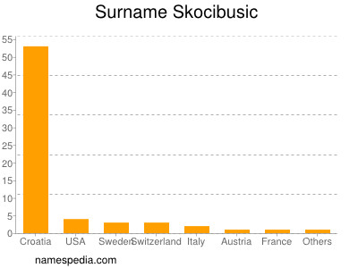 Familiennamen Skocibusic