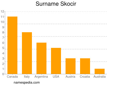 Familiennamen Skocir