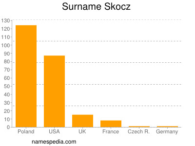 Familiennamen Skocz