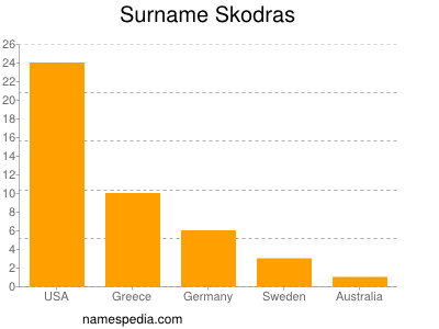 Familiennamen Skodras