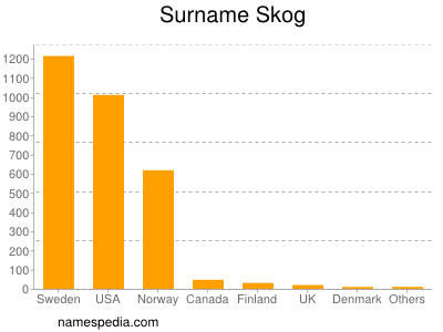 Familiennamen Skog