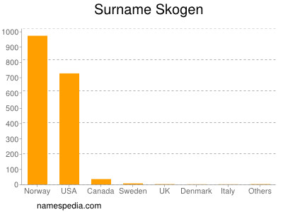 Surname Skogen
