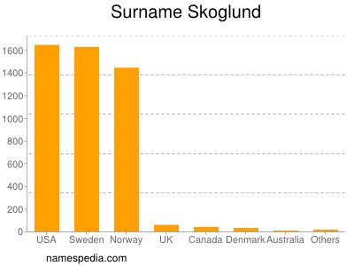 Familiennamen Skoglund
