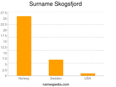 Familiennamen Skogsfjord