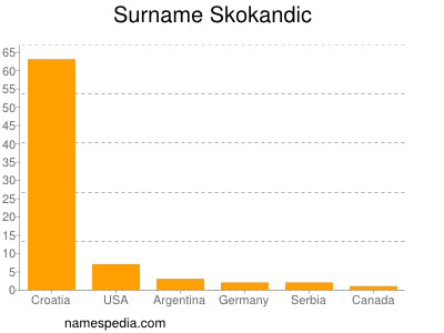 Familiennamen Skokandic
