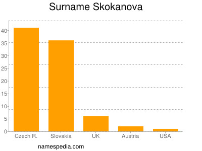 nom Skokanova