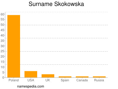 Familiennamen Skokowska