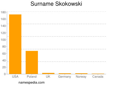 Familiennamen Skokowski