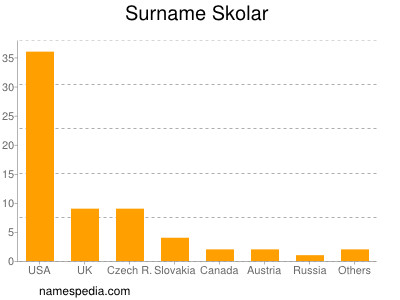 Familiennamen Skolar